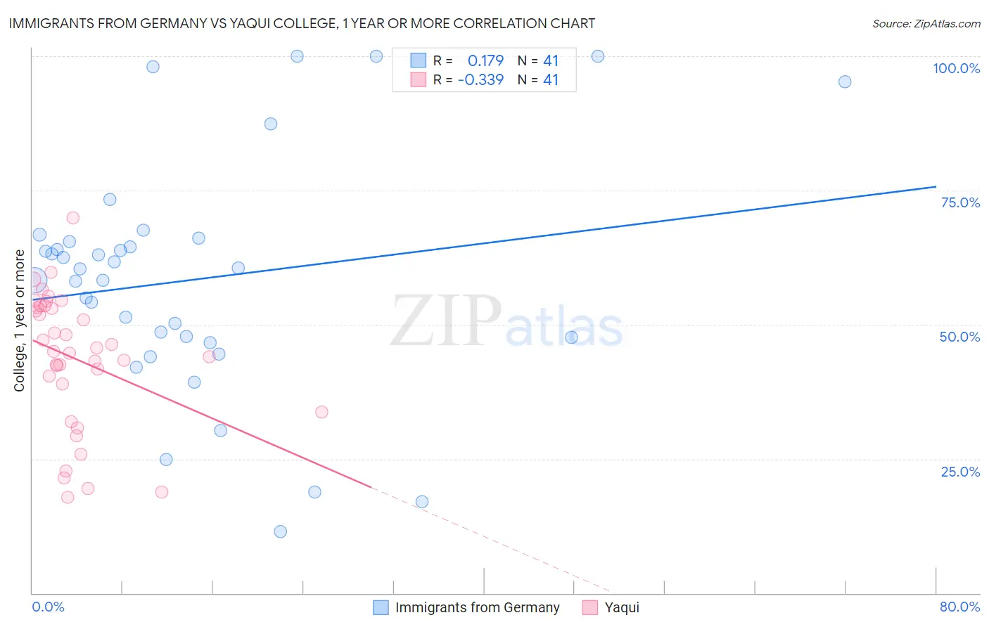 Immigrants from Germany vs Yaqui College, 1 year or more