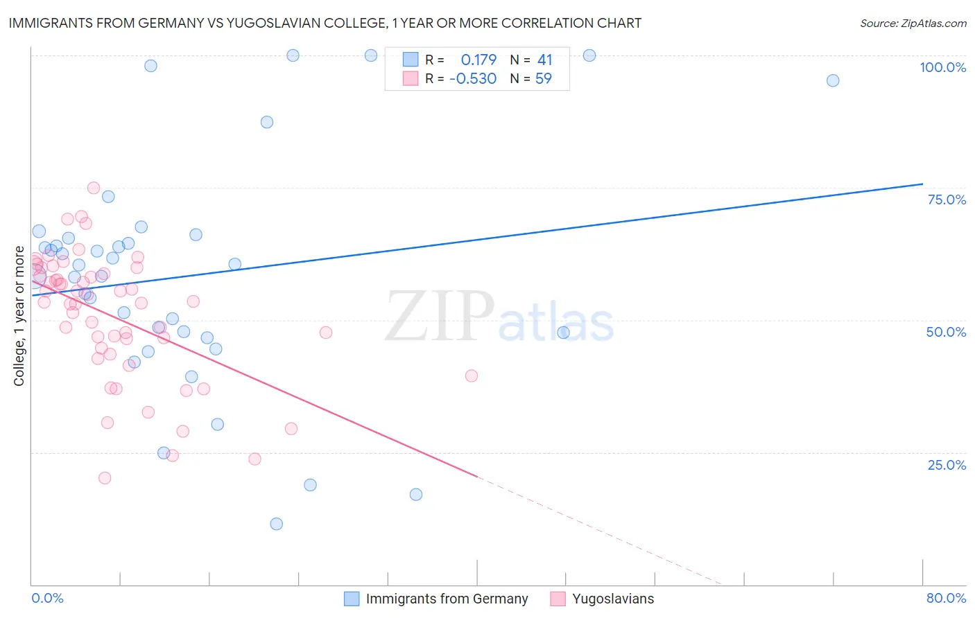 Immigrants from Germany vs Yugoslavian College, 1 year or more