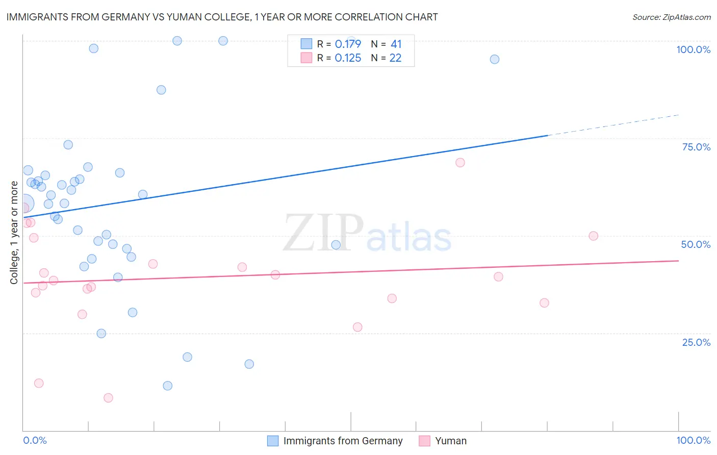 Immigrants from Germany vs Yuman College, 1 year or more