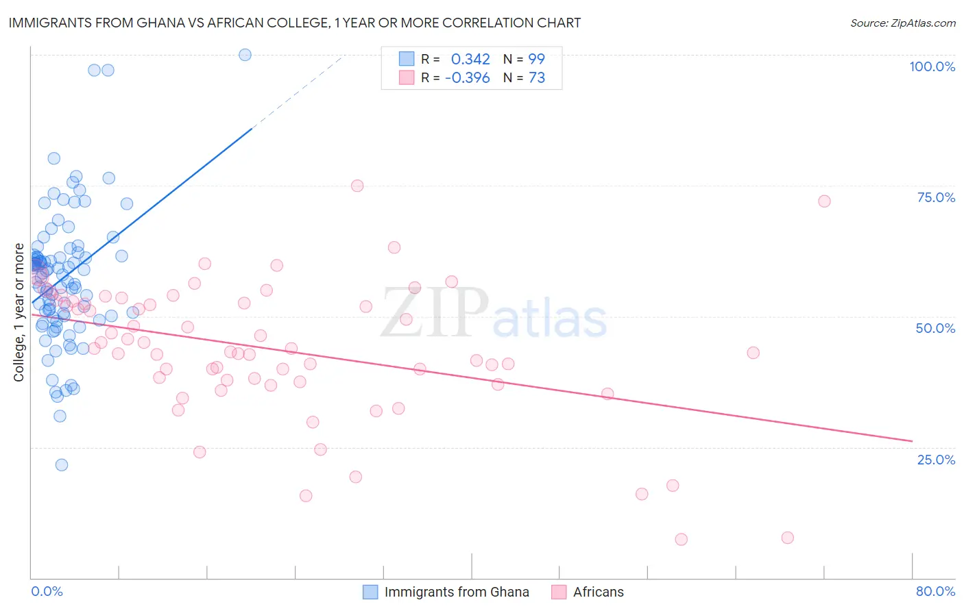 Immigrants from Ghana vs African College, 1 year or more