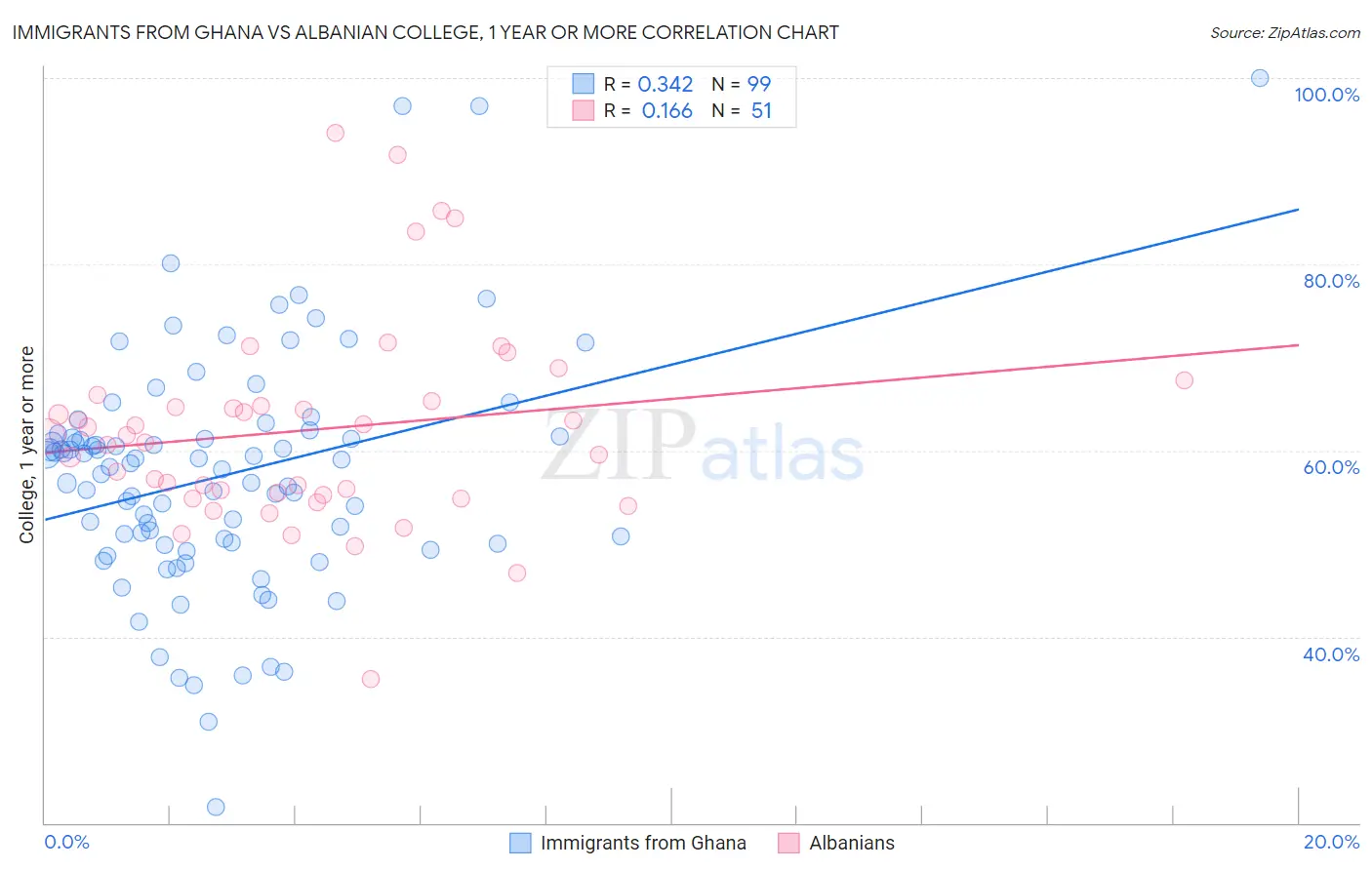 Immigrants from Ghana vs Albanian College, 1 year or more