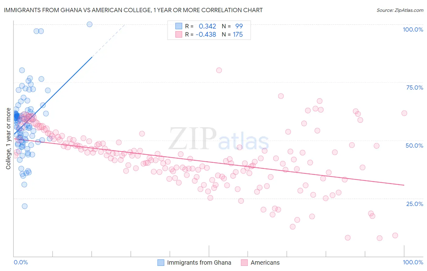 Immigrants from Ghana vs American College, 1 year or more