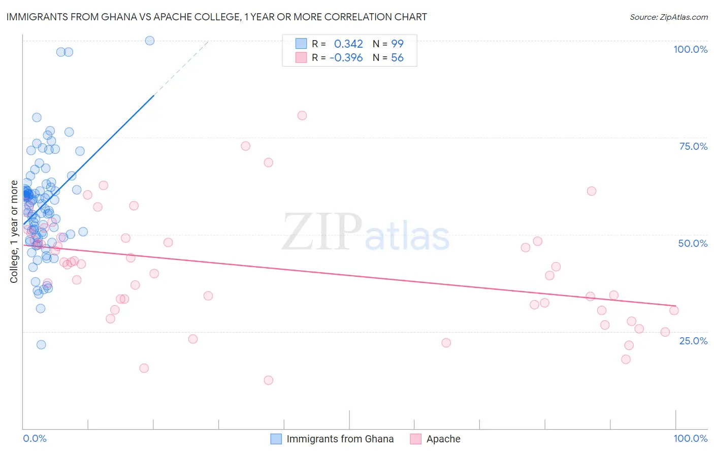 Immigrants from Ghana vs Apache College, 1 year or more