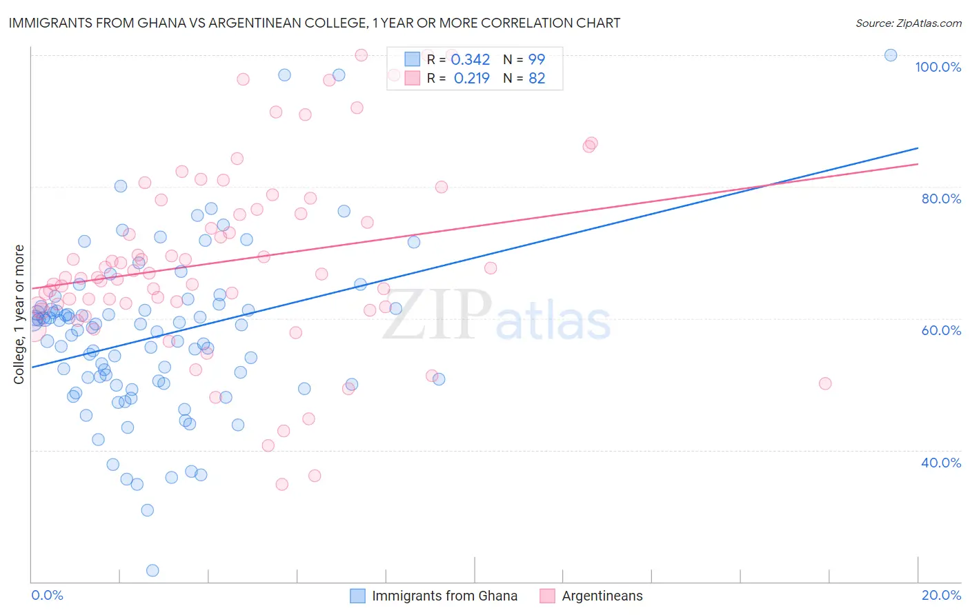 Immigrants from Ghana vs Argentinean College, 1 year or more