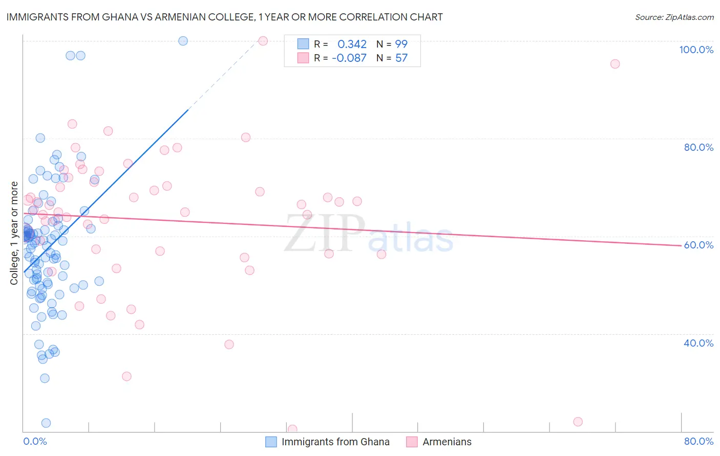 Immigrants from Ghana vs Armenian College, 1 year or more