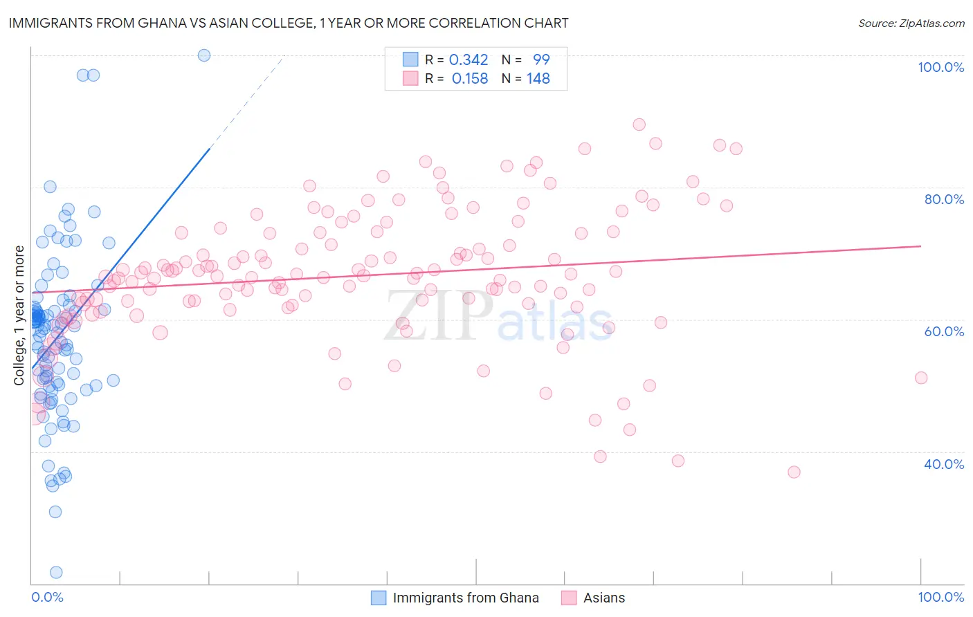 Immigrants from Ghana vs Asian College, 1 year or more