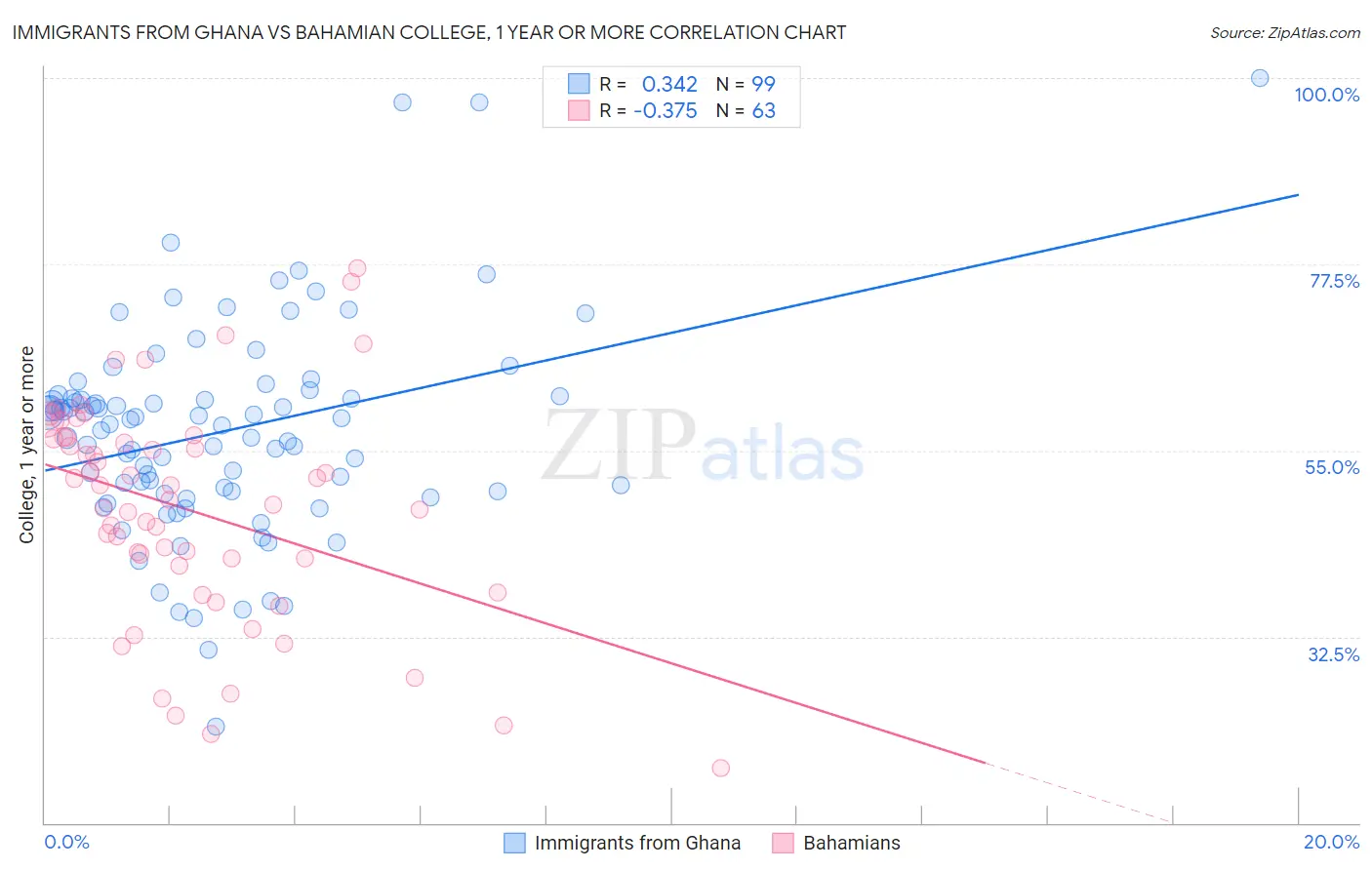 Immigrants from Ghana vs Bahamian College, 1 year or more
