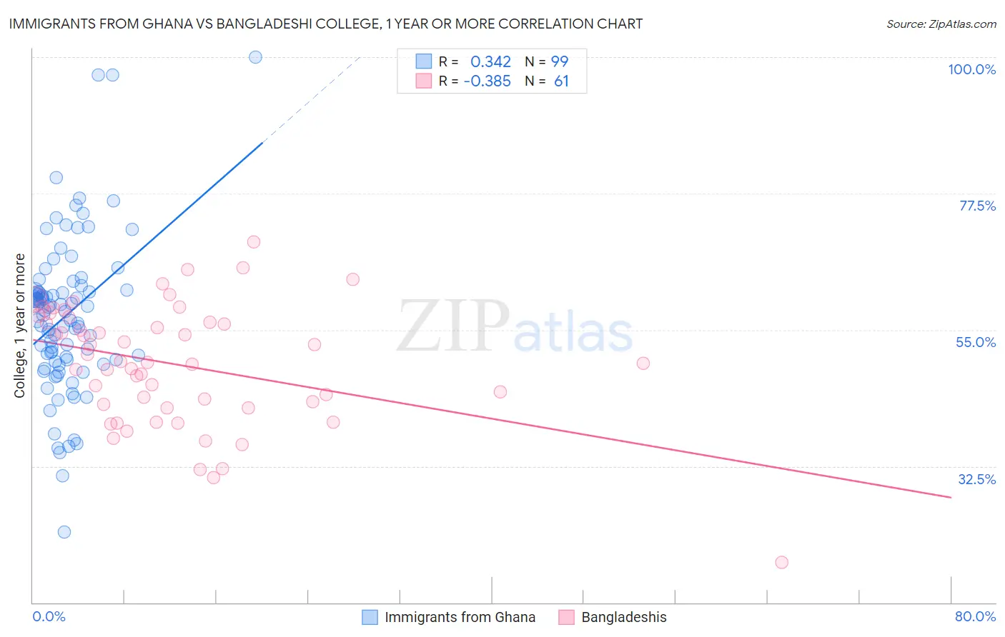 Immigrants from Ghana vs Bangladeshi College, 1 year or more
