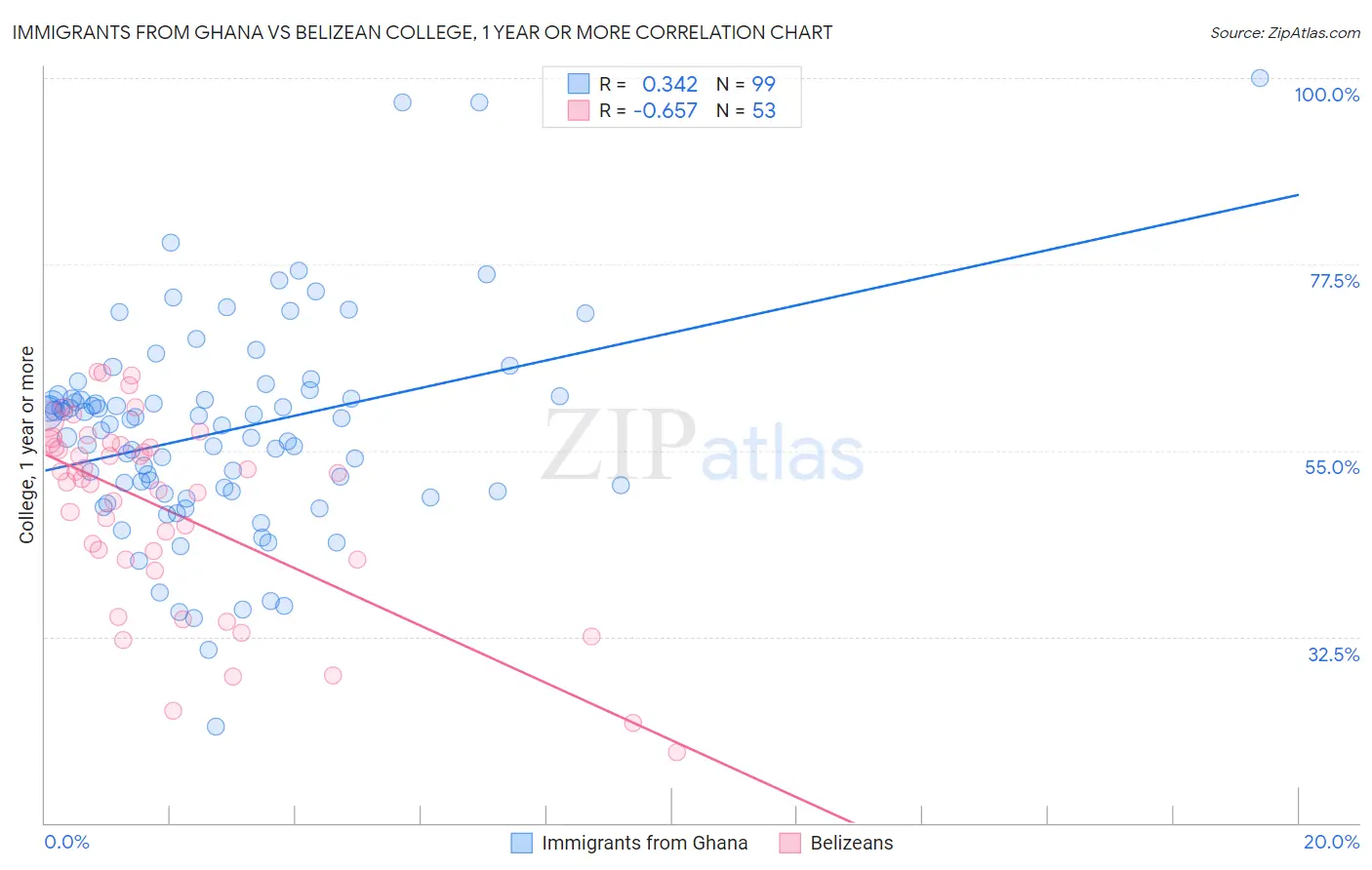 Immigrants from Ghana vs Belizean College, 1 year or more