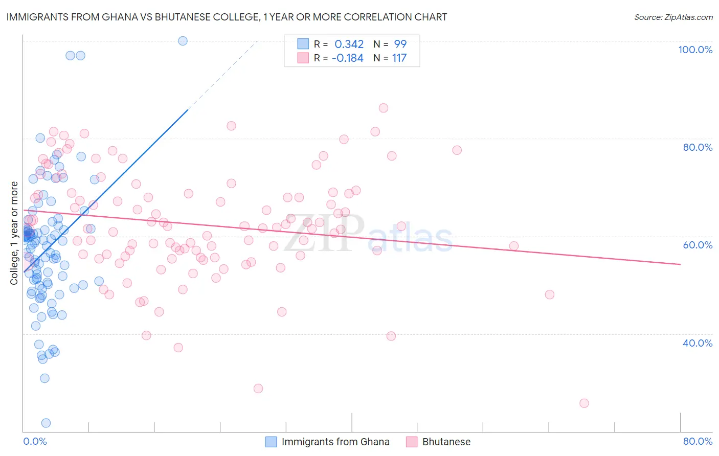 Immigrants from Ghana vs Bhutanese College, 1 year or more