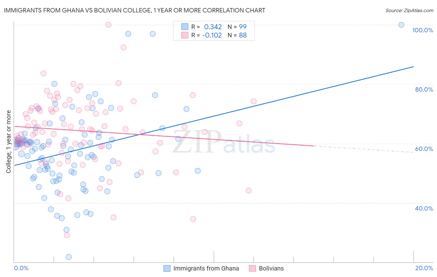 Immigrants from Ghana vs Bolivian College, 1 year or more