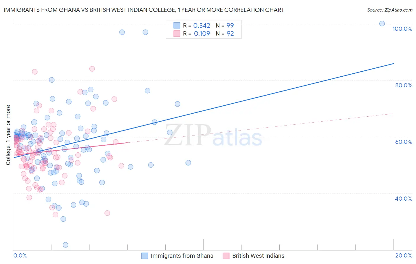 Immigrants from Ghana vs British West Indian College, 1 year or more