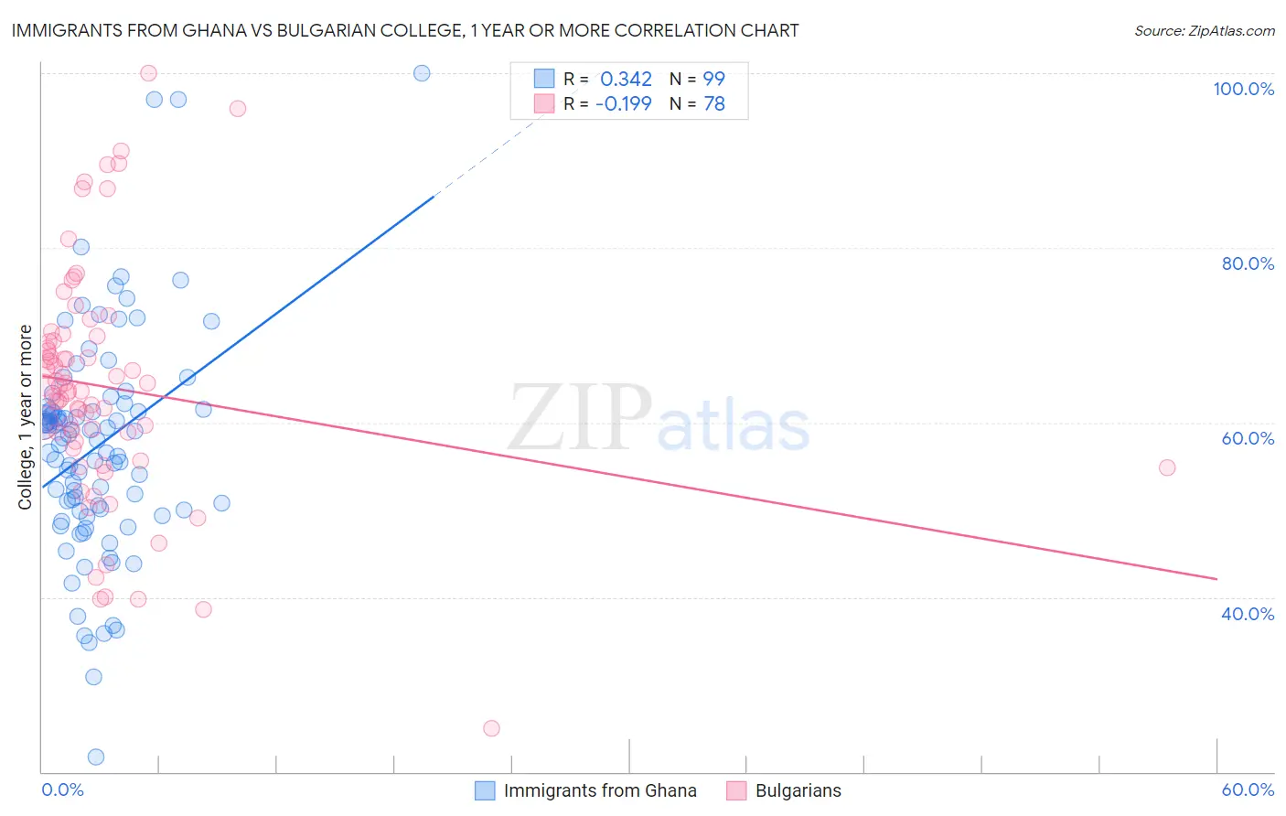Immigrants from Ghana vs Bulgarian College, 1 year or more