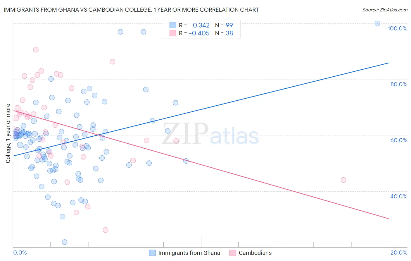 Immigrants from Ghana vs Cambodian College, 1 year or more