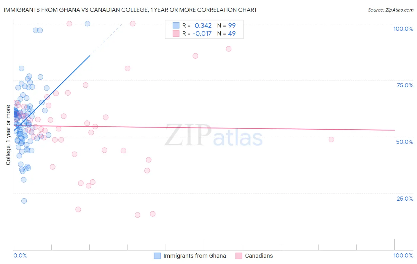Immigrants from Ghana vs Canadian College, 1 year or more