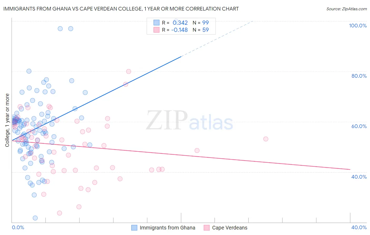 Immigrants from Ghana vs Cape Verdean College, 1 year or more