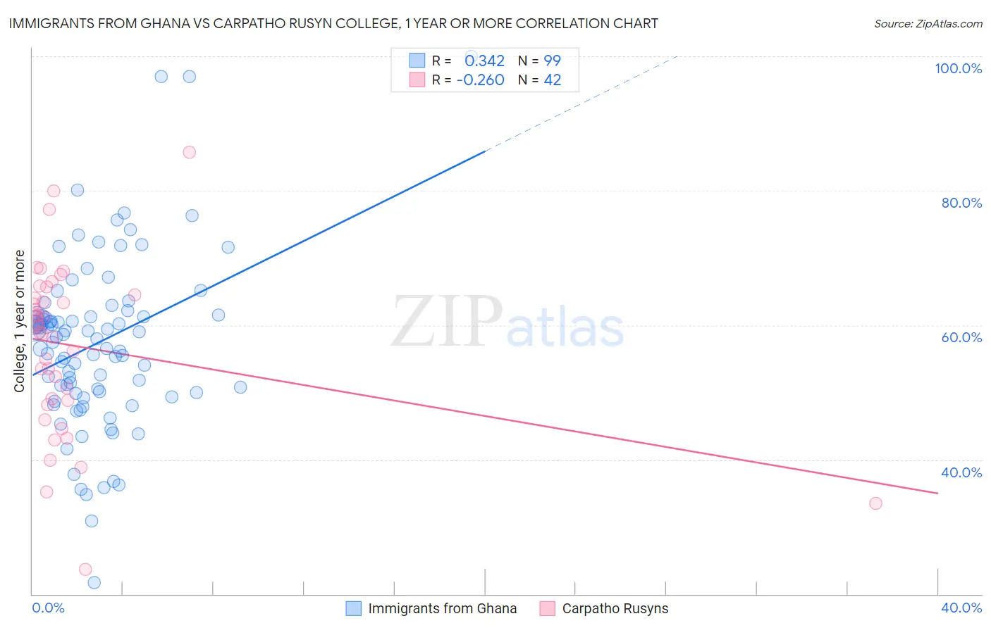 Immigrants from Ghana vs Carpatho Rusyn College, 1 year or more