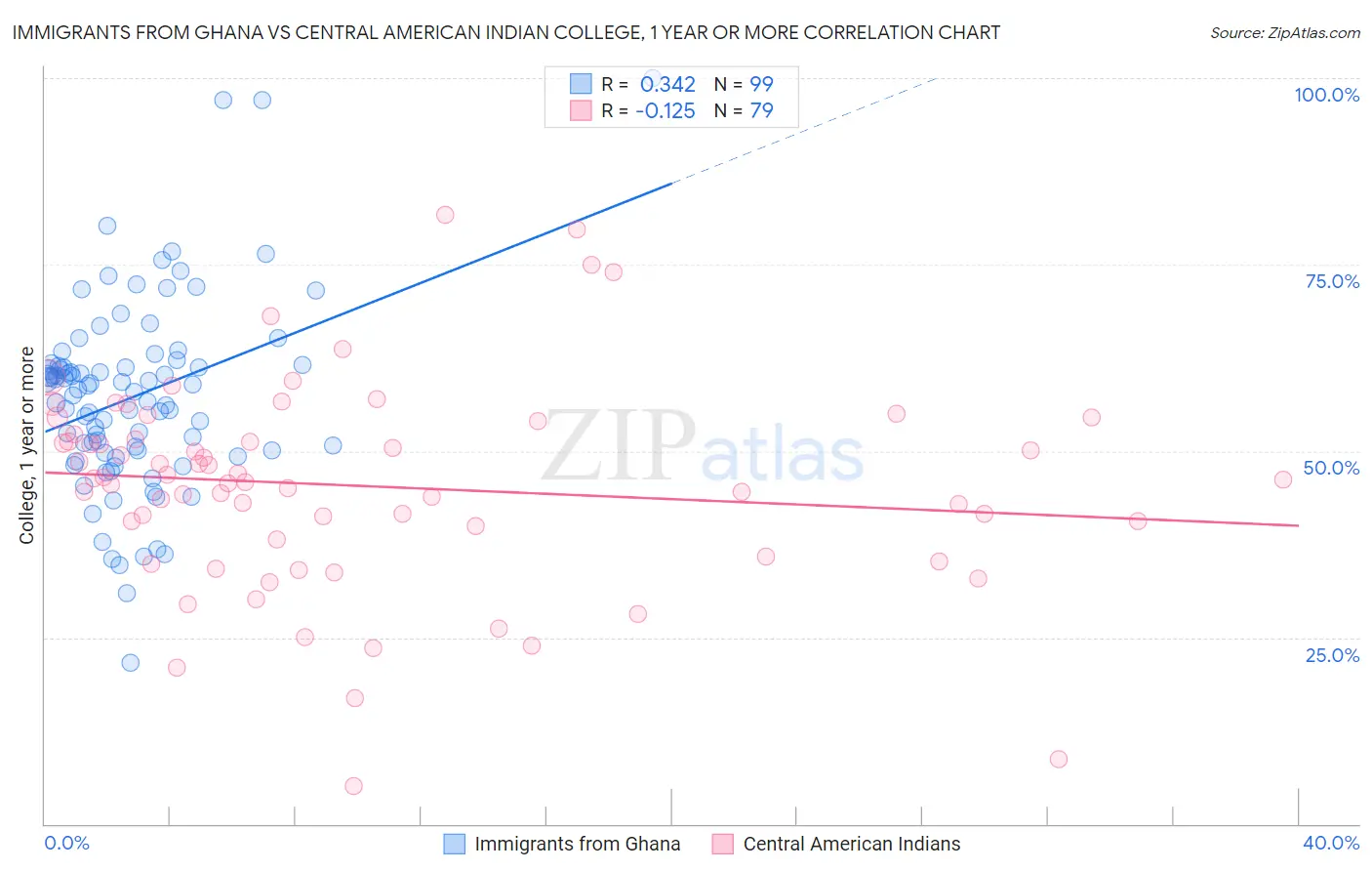 Immigrants from Ghana vs Central American Indian College, 1 year or more