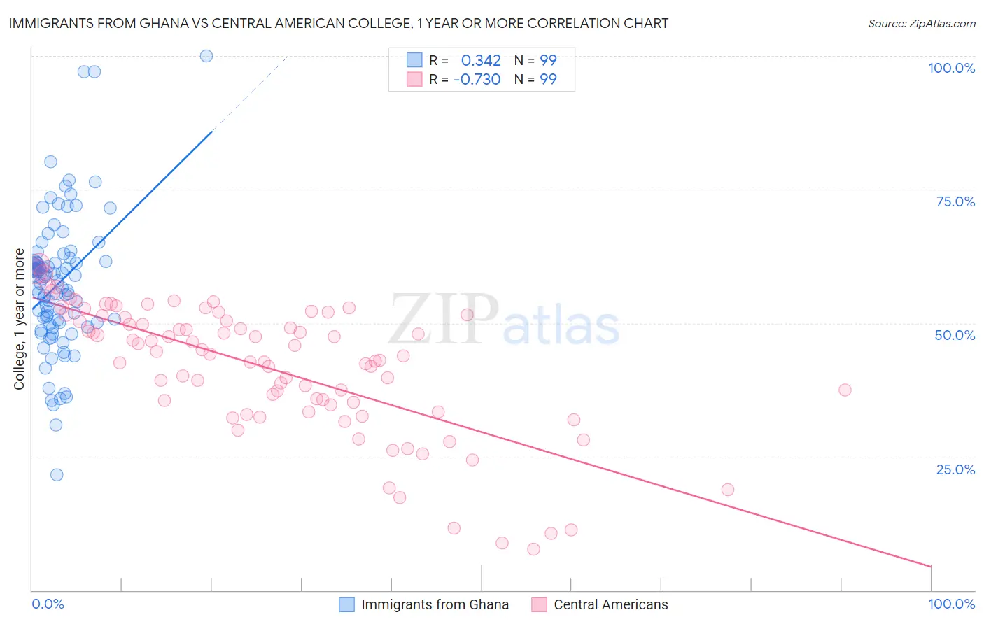 Immigrants from Ghana vs Central American College, 1 year or more