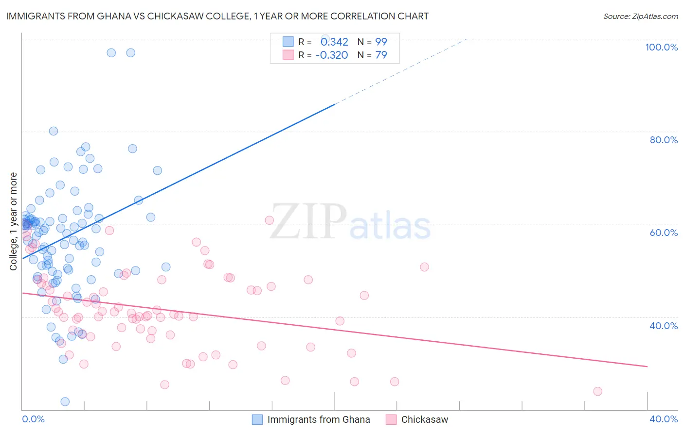Immigrants from Ghana vs Chickasaw College, 1 year or more