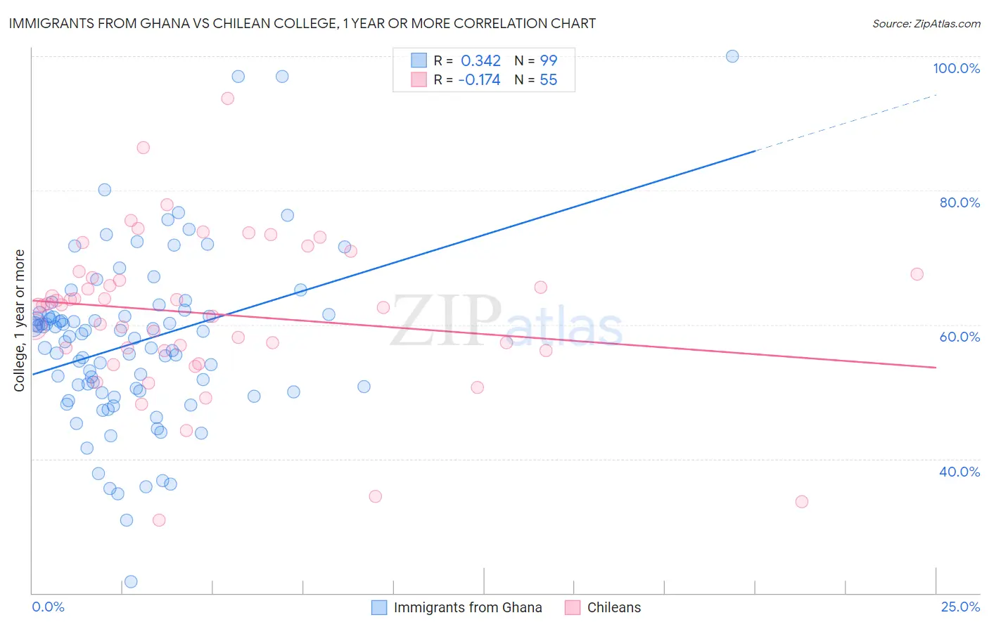 Immigrants from Ghana vs Chilean College, 1 year or more