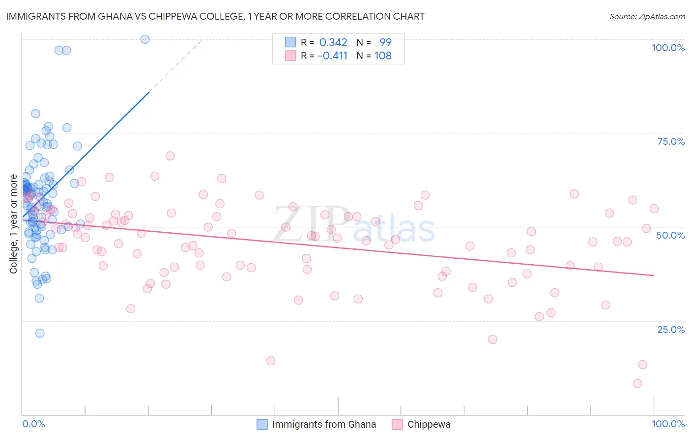 Immigrants from Ghana vs Chippewa College, 1 year or more
