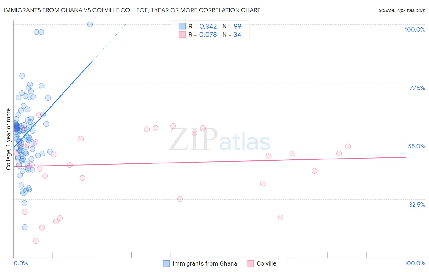 Immigrants from Ghana vs Colville College, 1 year or more