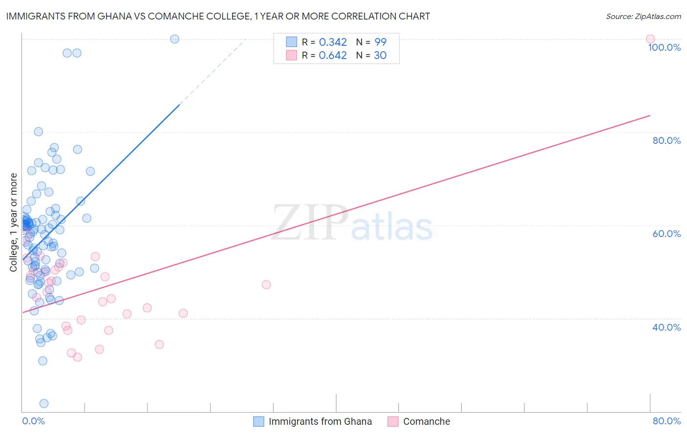 Immigrants from Ghana vs Comanche College, 1 year or more