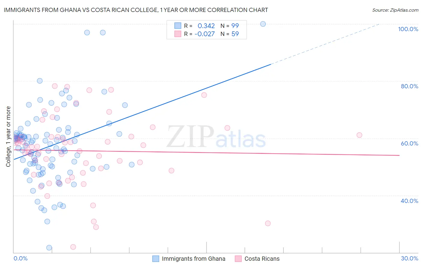 Immigrants from Ghana vs Costa Rican College, 1 year or more