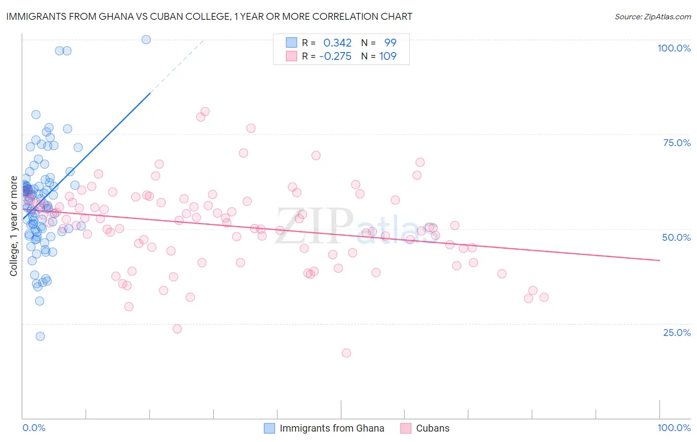 Immigrants from Ghana vs Cuban College, 1 year or more
