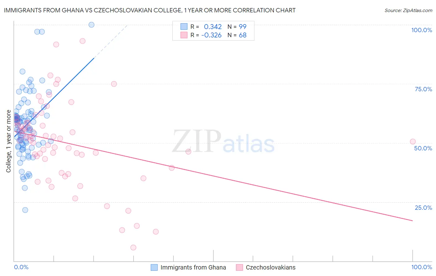 Immigrants from Ghana vs Czechoslovakian College, 1 year or more