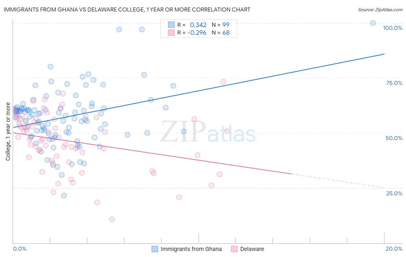 Immigrants from Ghana vs Delaware College, 1 year or more