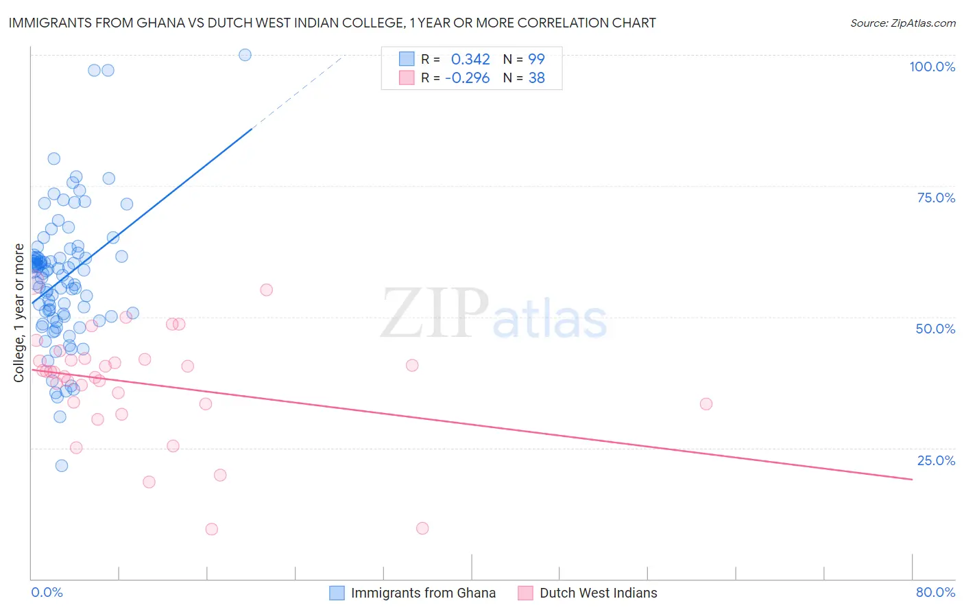 Immigrants from Ghana vs Dutch West Indian College, 1 year or more