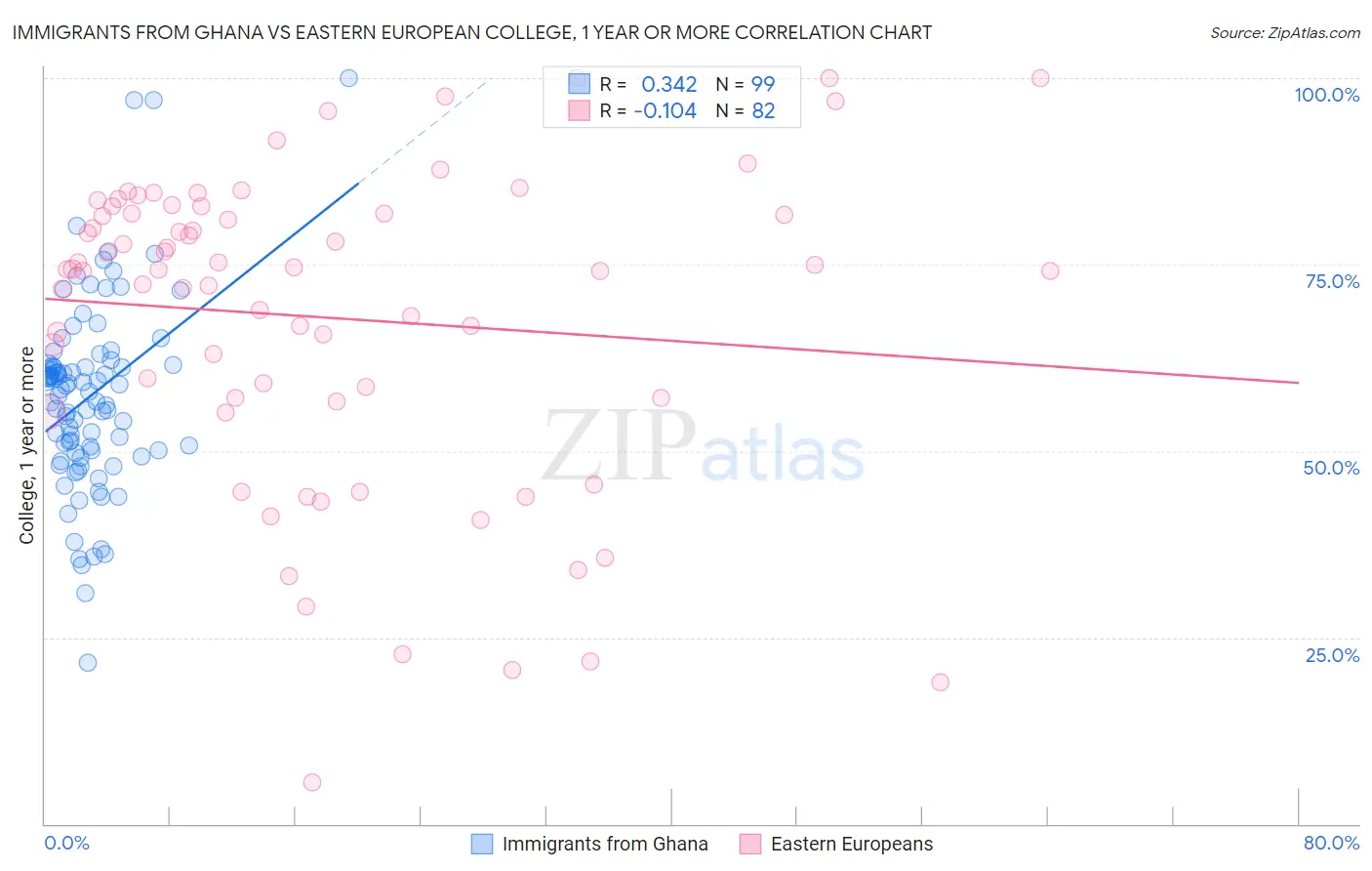 Immigrants from Ghana vs Eastern European College, 1 year or more