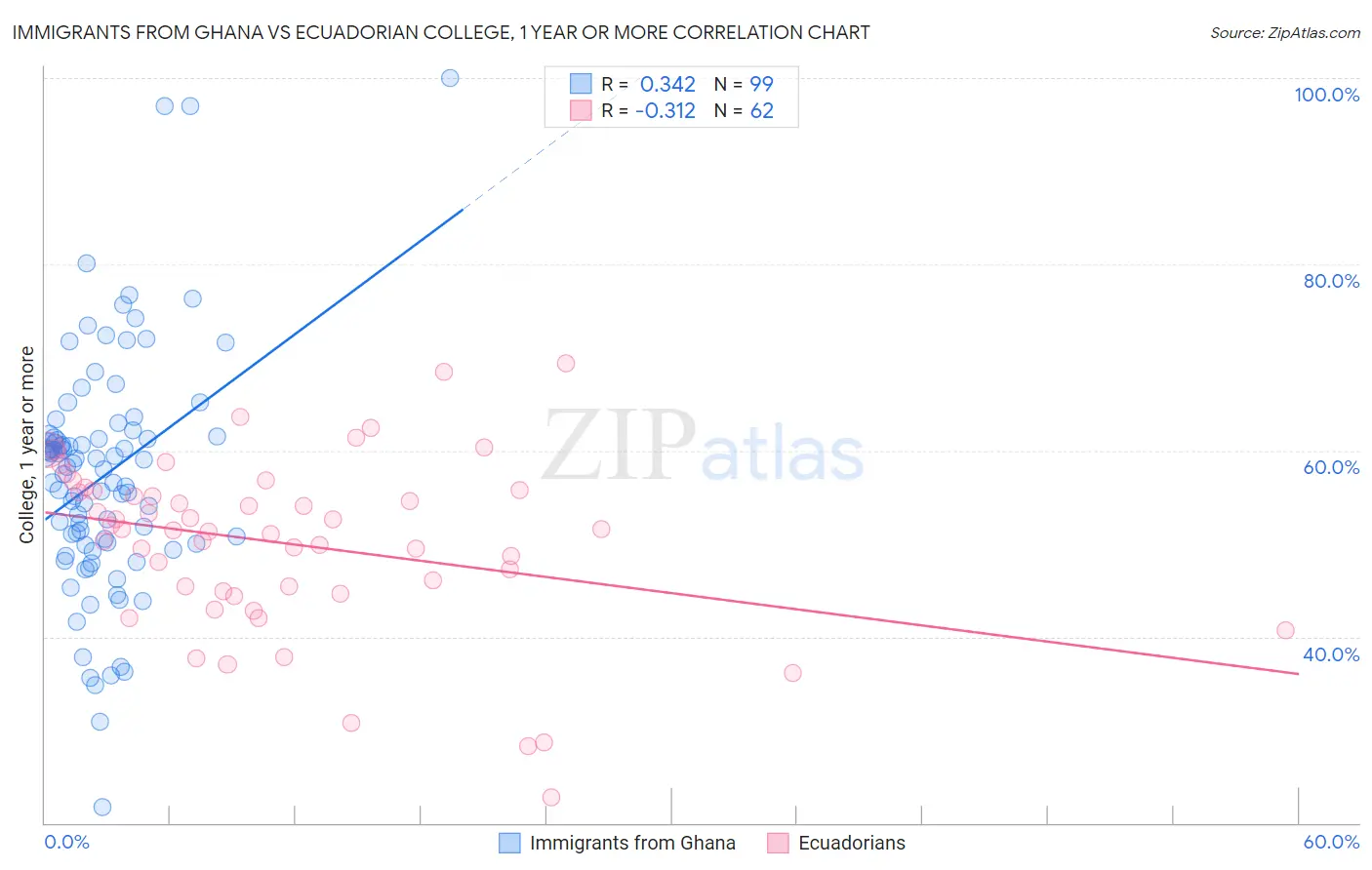 Immigrants from Ghana vs Ecuadorian College, 1 year or more