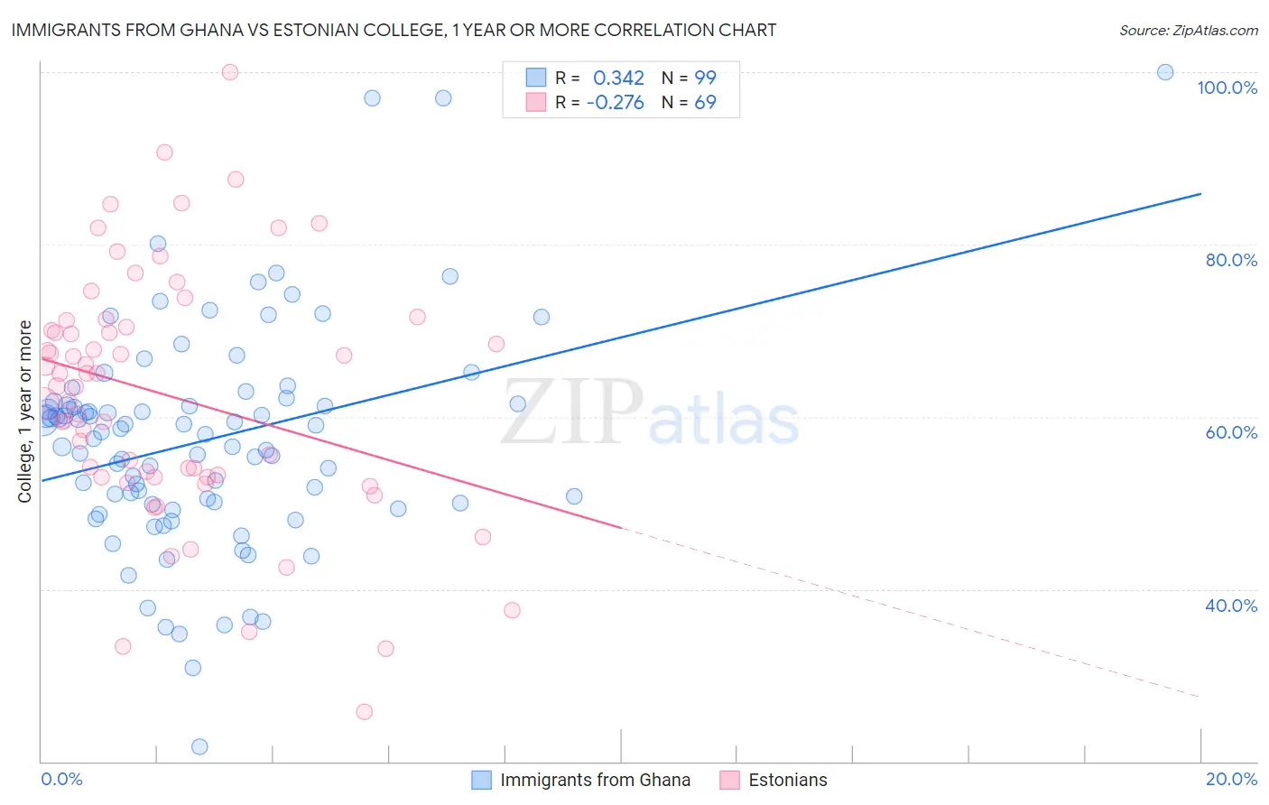 Immigrants from Ghana vs Estonian College, 1 year or more