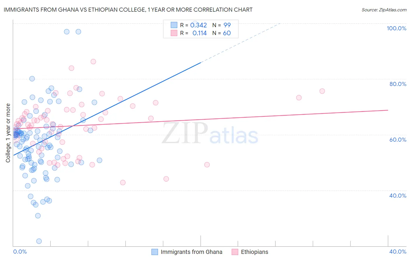 Immigrants from Ghana vs Ethiopian College, 1 year or more