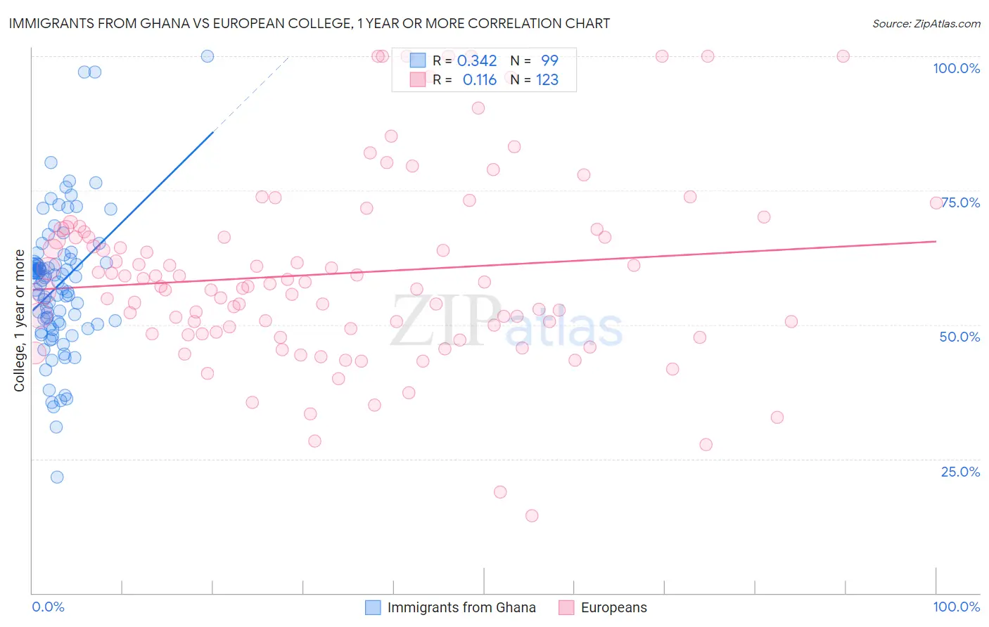 Immigrants from Ghana vs European College, 1 year or more
