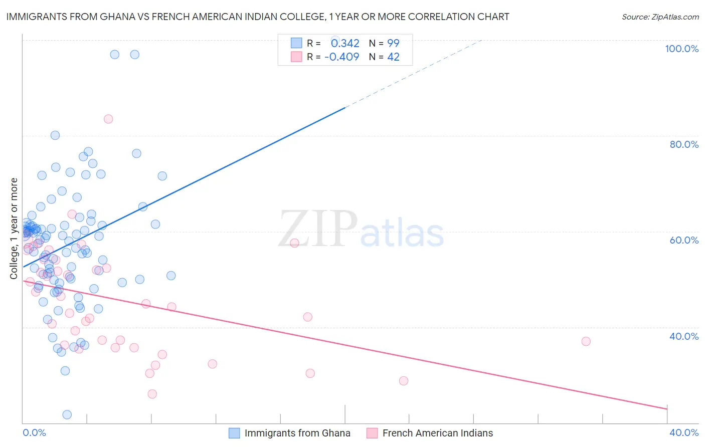 Immigrants from Ghana vs French American Indian College, 1 year or more