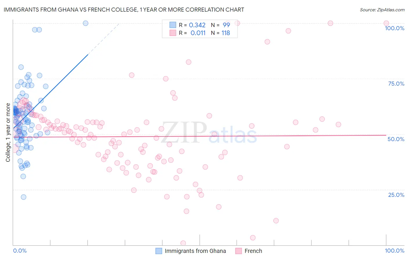 Immigrants from Ghana vs French College, 1 year or more