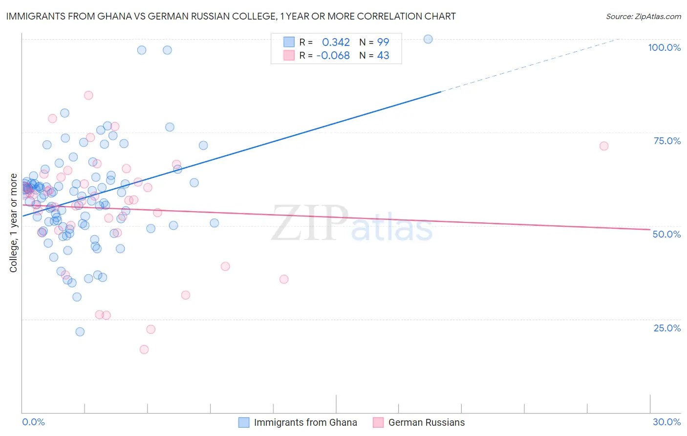 Immigrants from Ghana vs German Russian College, 1 year or more