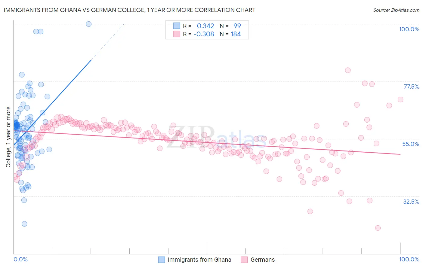 Immigrants from Ghana vs German College, 1 year or more