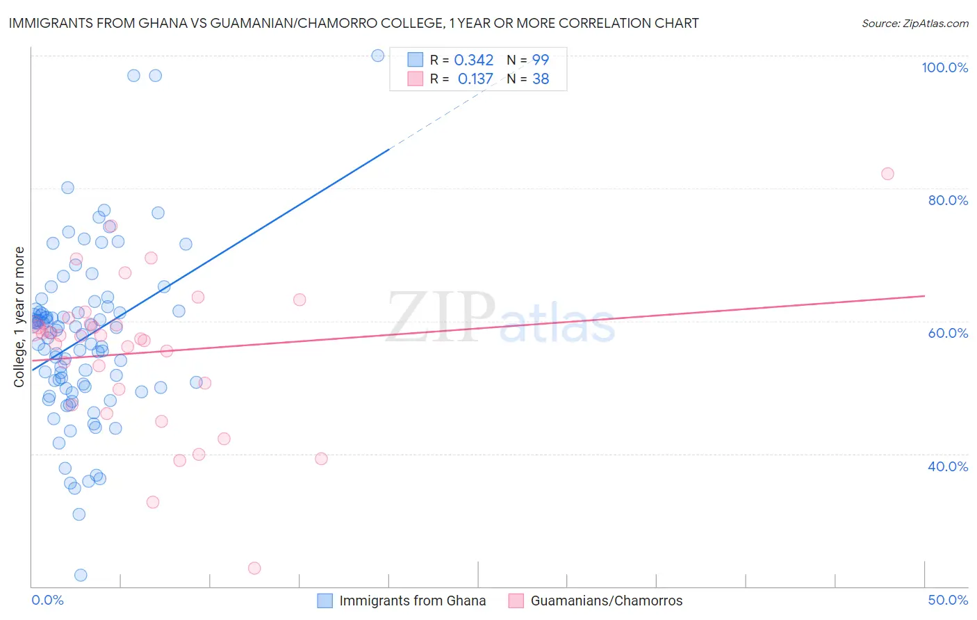 Immigrants from Ghana vs Guamanian/Chamorro College, 1 year or more