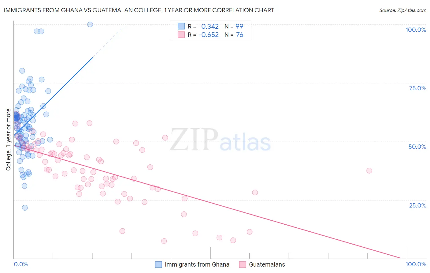 Immigrants from Ghana vs Guatemalan College, 1 year or more