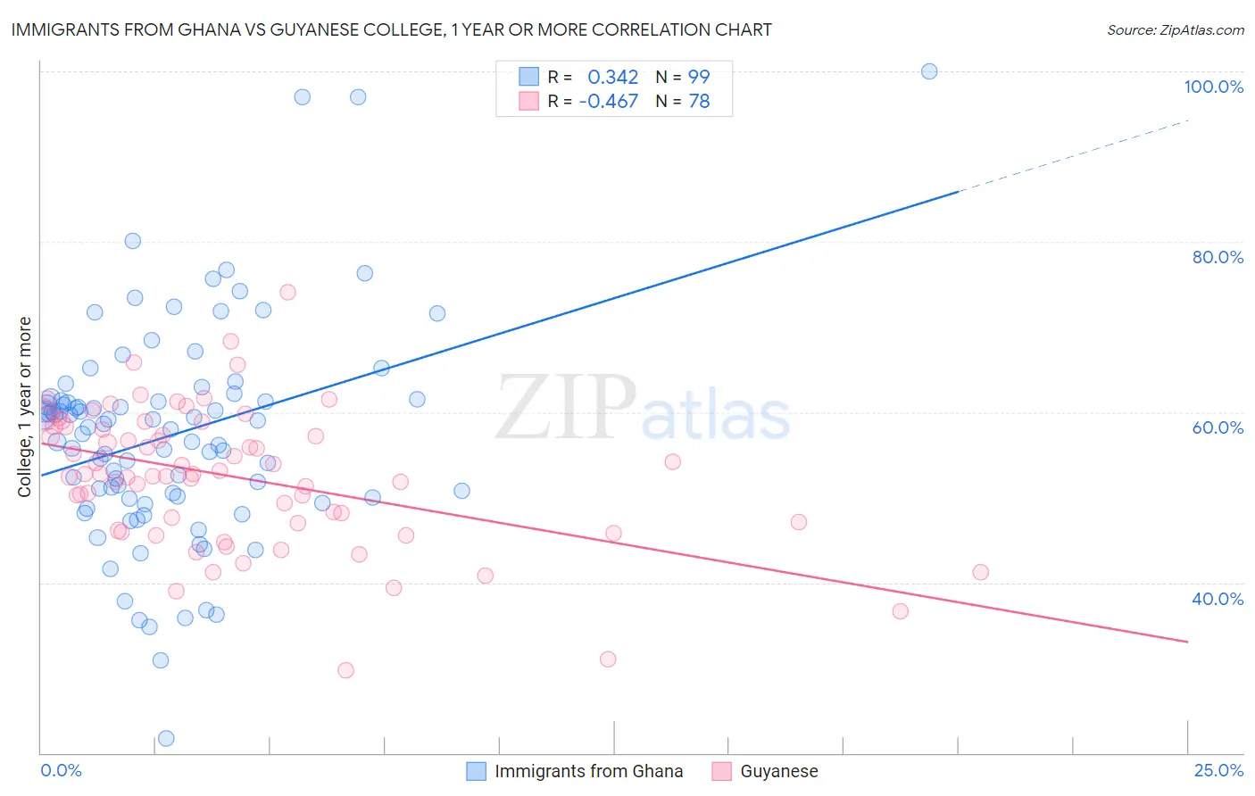 Immigrants from Ghana vs Guyanese College, 1 year or more