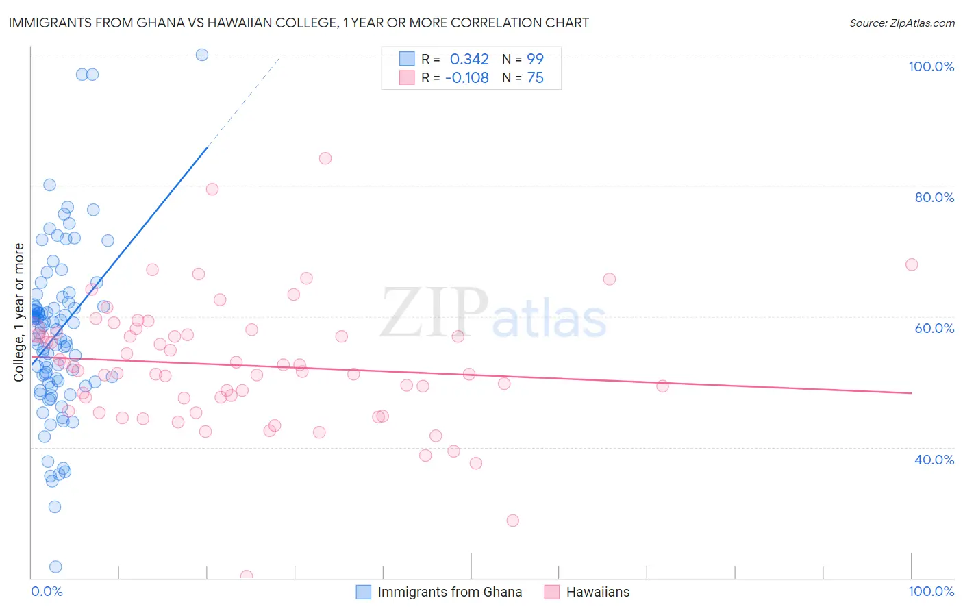 Immigrants from Ghana vs Hawaiian College, 1 year or more