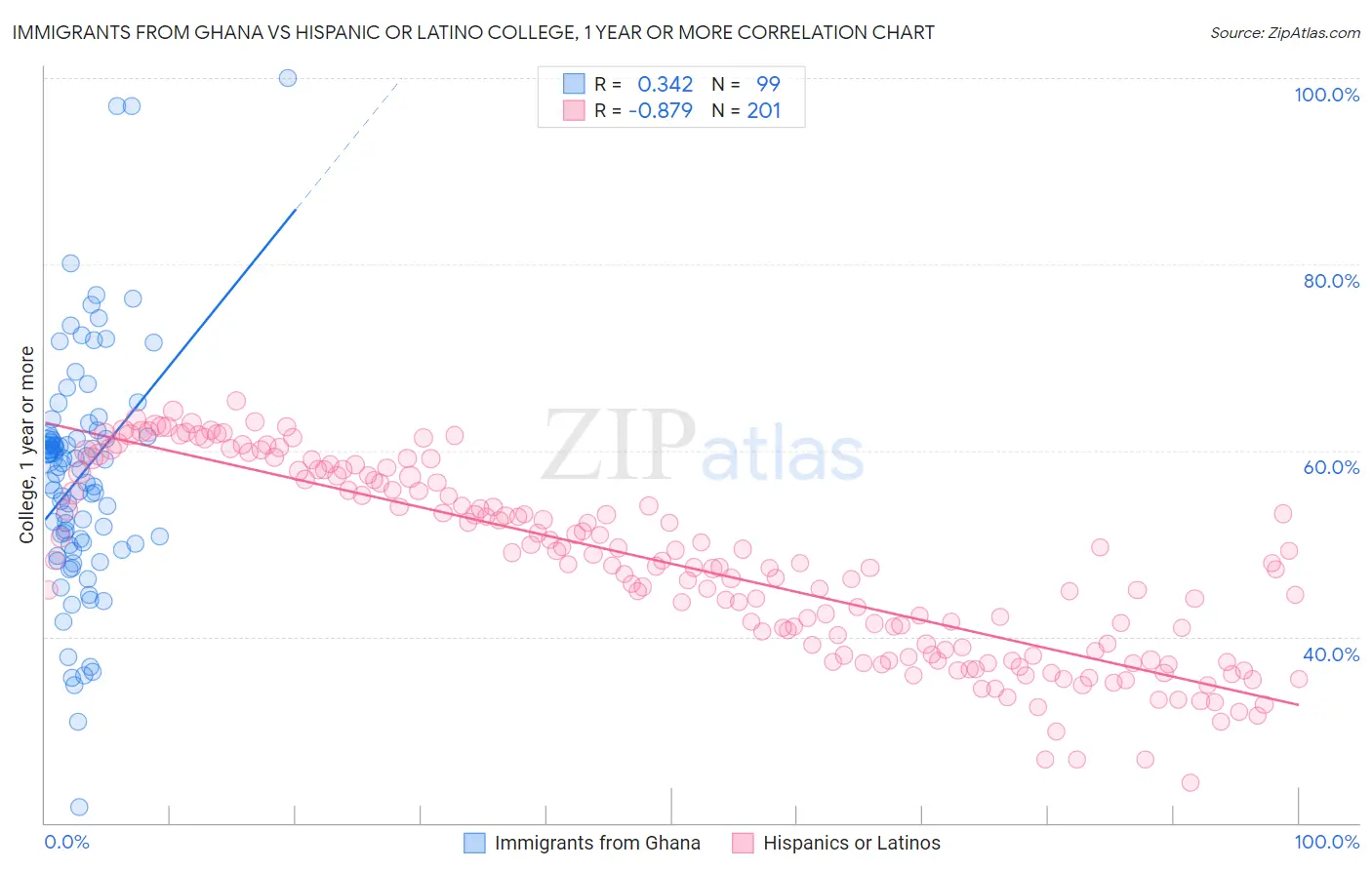 Immigrants from Ghana vs Hispanic or Latino College, 1 year or more