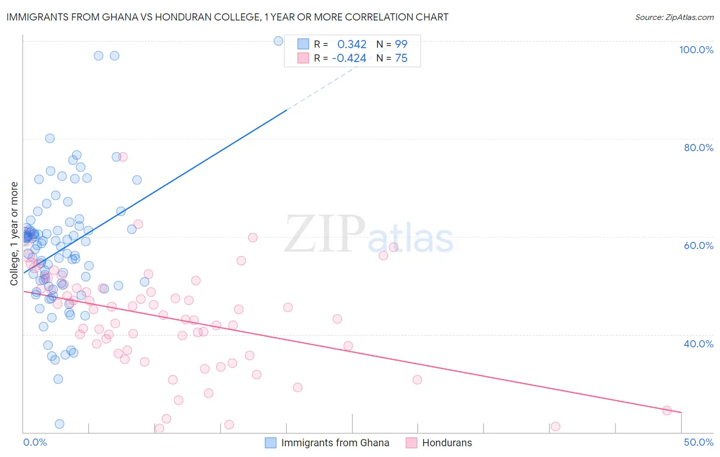 Immigrants from Ghana vs Honduran College, 1 year or more