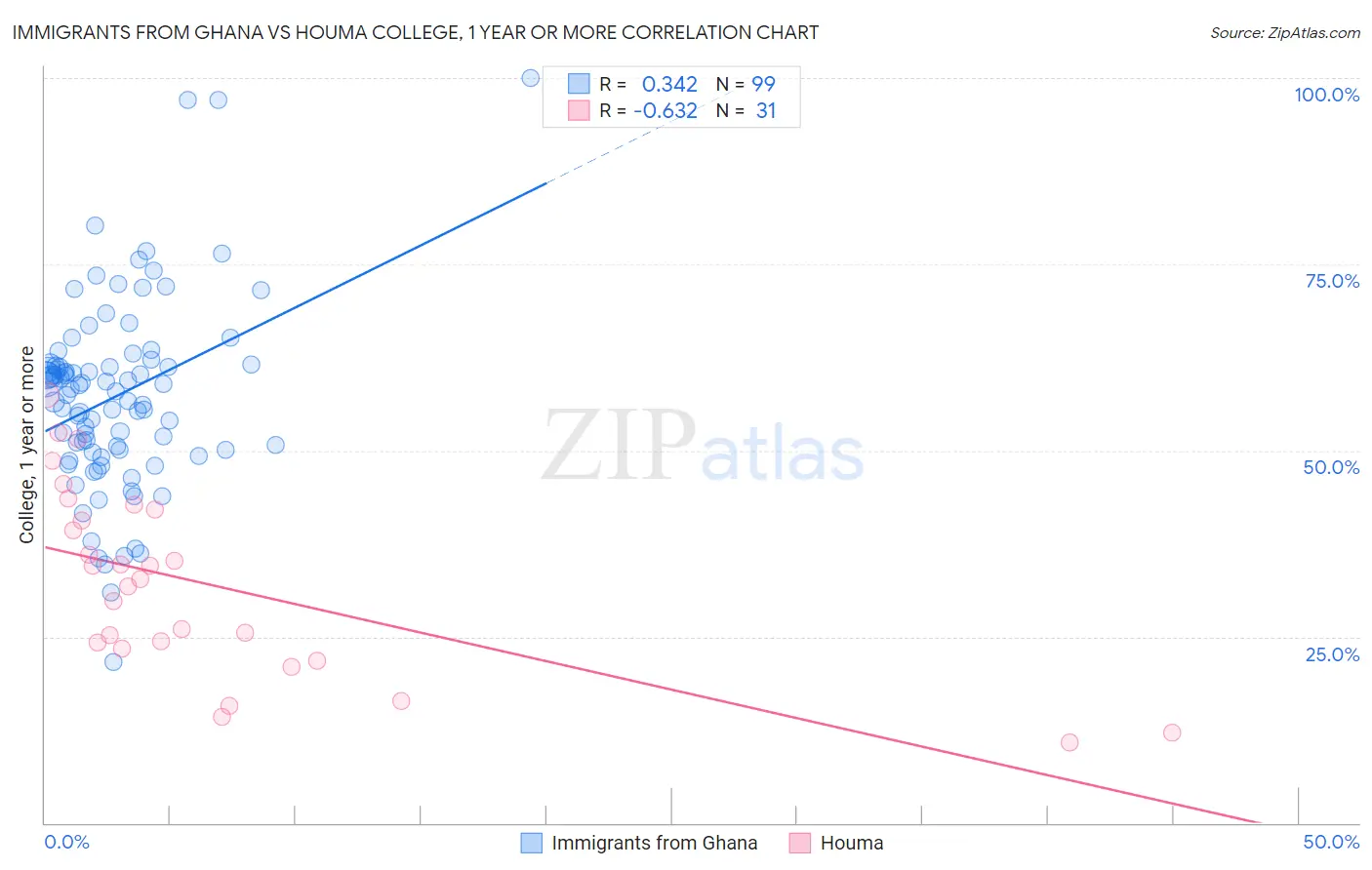 Immigrants from Ghana vs Houma College, 1 year or more