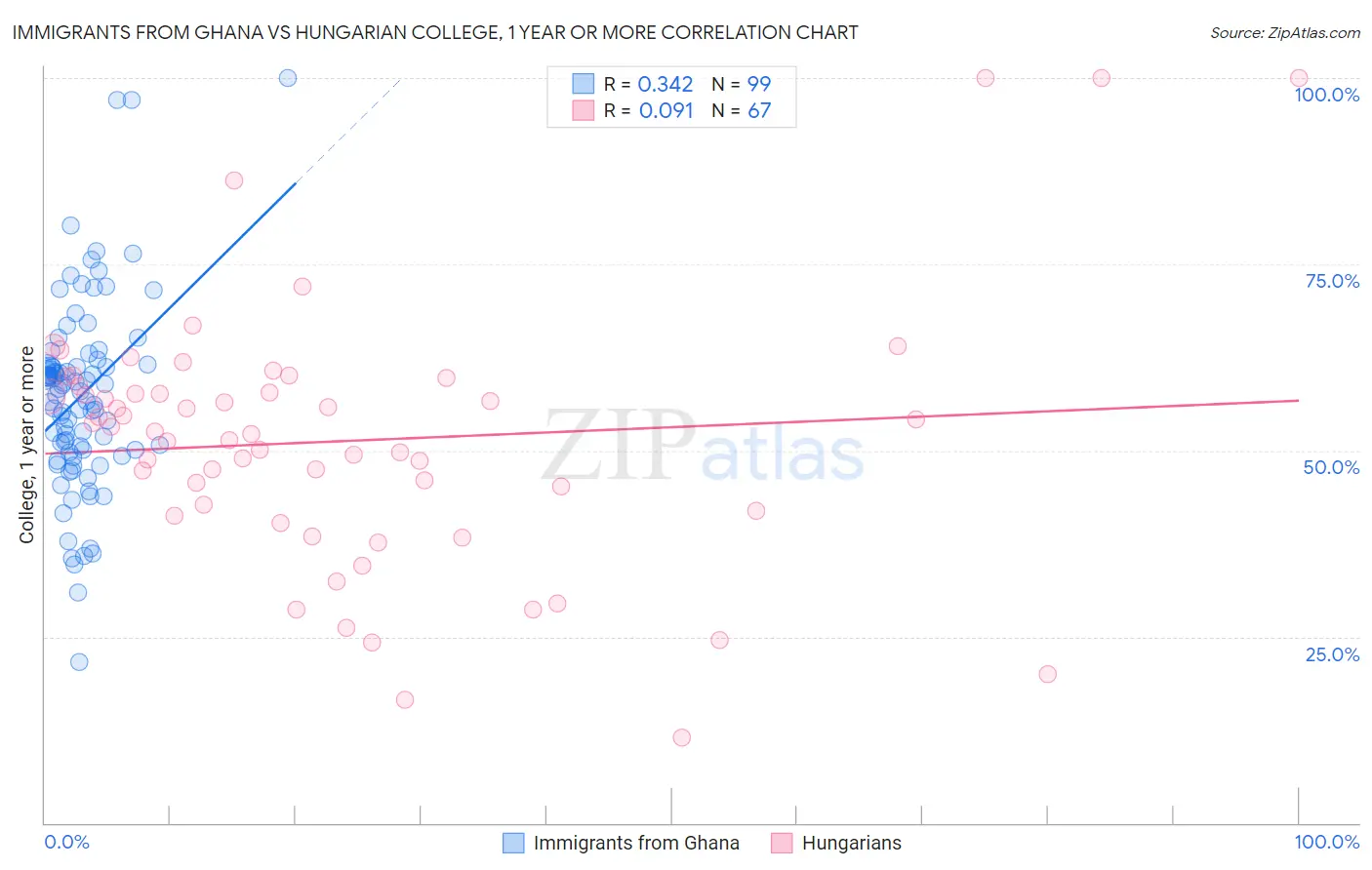 Immigrants from Ghana vs Hungarian College, 1 year or more